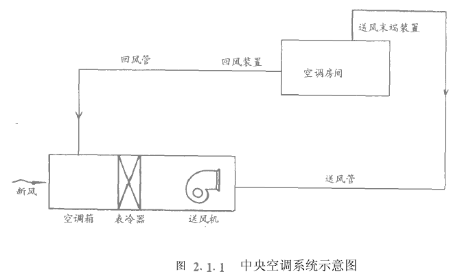 中央空调通风系统的构成与功能及通风系统的分类