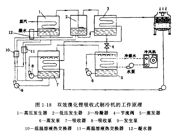 溴化锂吸收式制冷系统的工作原理_鸿诚溴化锂制冷机