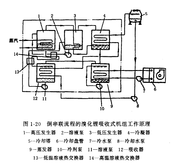 溴化锂吸收式制冷系统的工作原理_鸿诚溴化锂制冷机