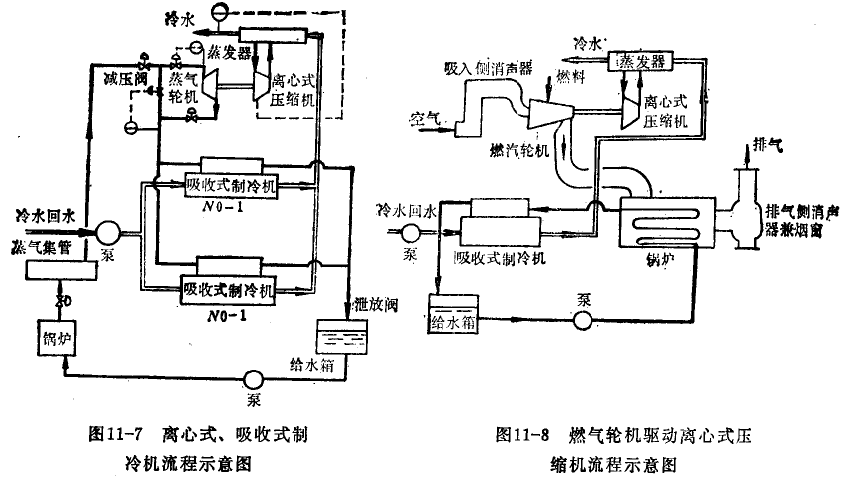 国内外离心式制冷机系列冷机能量的综合利用